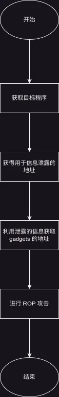 信息泄露技术流程图